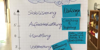 Fortbildung im BergSPA-Team, Bild 2/4